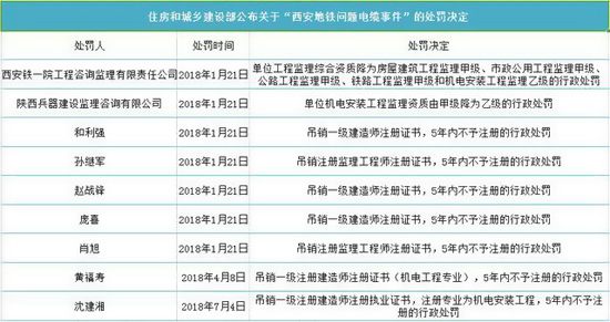 西安地鐵電纜2人被追責(zé)